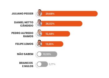 Juliano Peixer lidera última pesquisa registrada, com Daniel Netto Cândido em segundo