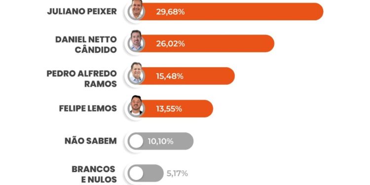 Juliano Peixer lidera última pesquisa registrada, com Daniel Netto Cândido em segundo