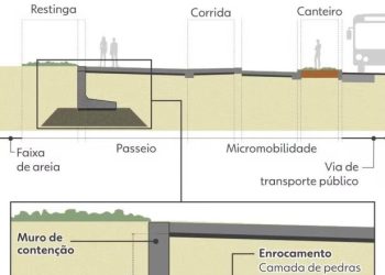 Balneário Camboriú investe em “muro invisível” para proteger a orla da Praia Central