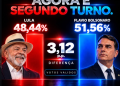 PESQUISA VERITÁ: FLÁVIO CHEGA A 51,56% DOS VOTOS VÁLIDOS CONTRA 48,44% DE LULA NO 2º TURNO